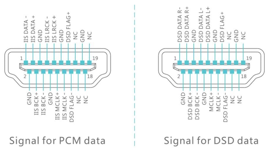 SagraDAC 2 I2S HDMI Interface pin out