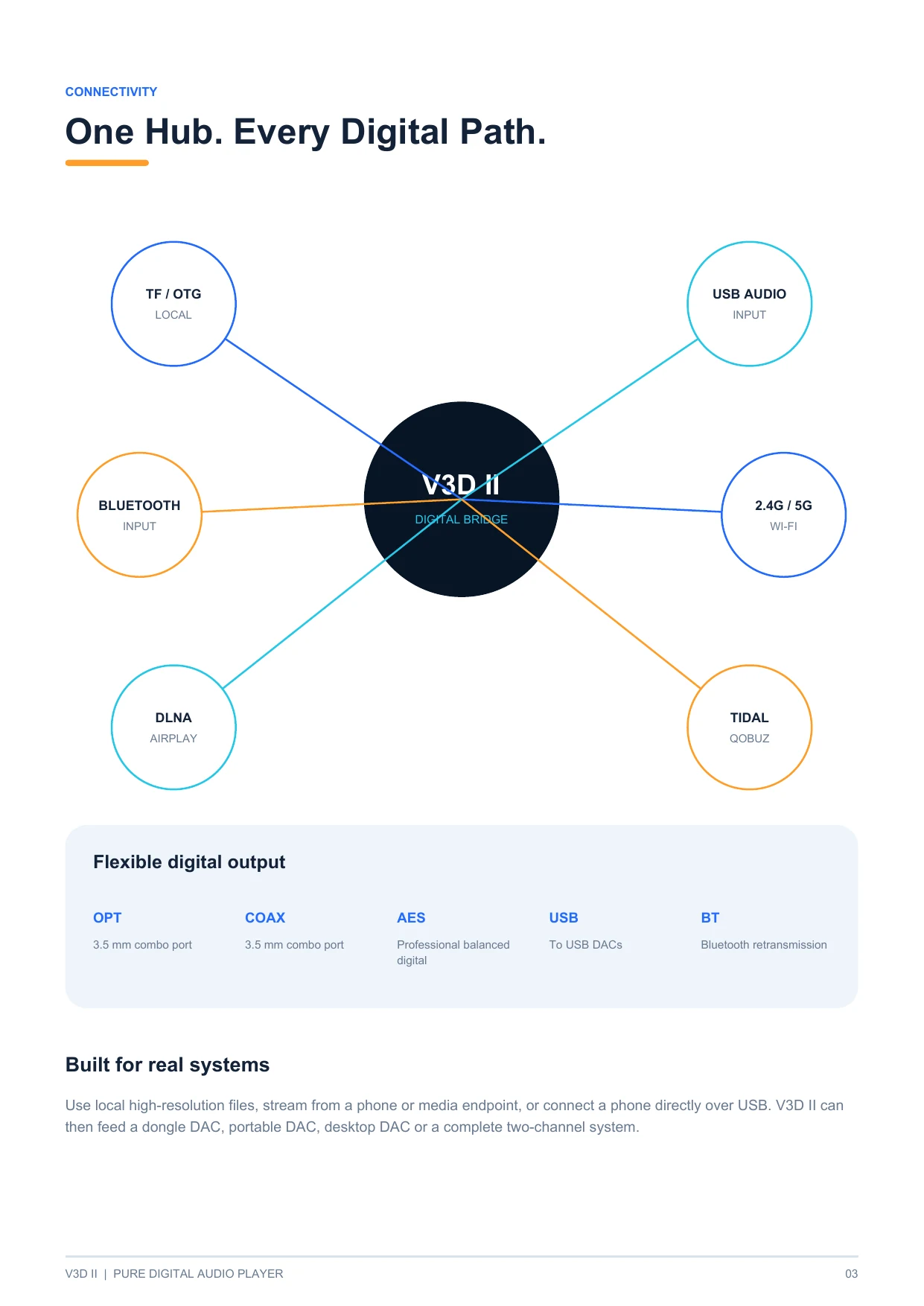 Diagram of V3D II digital audio player connectivity options and outputs.